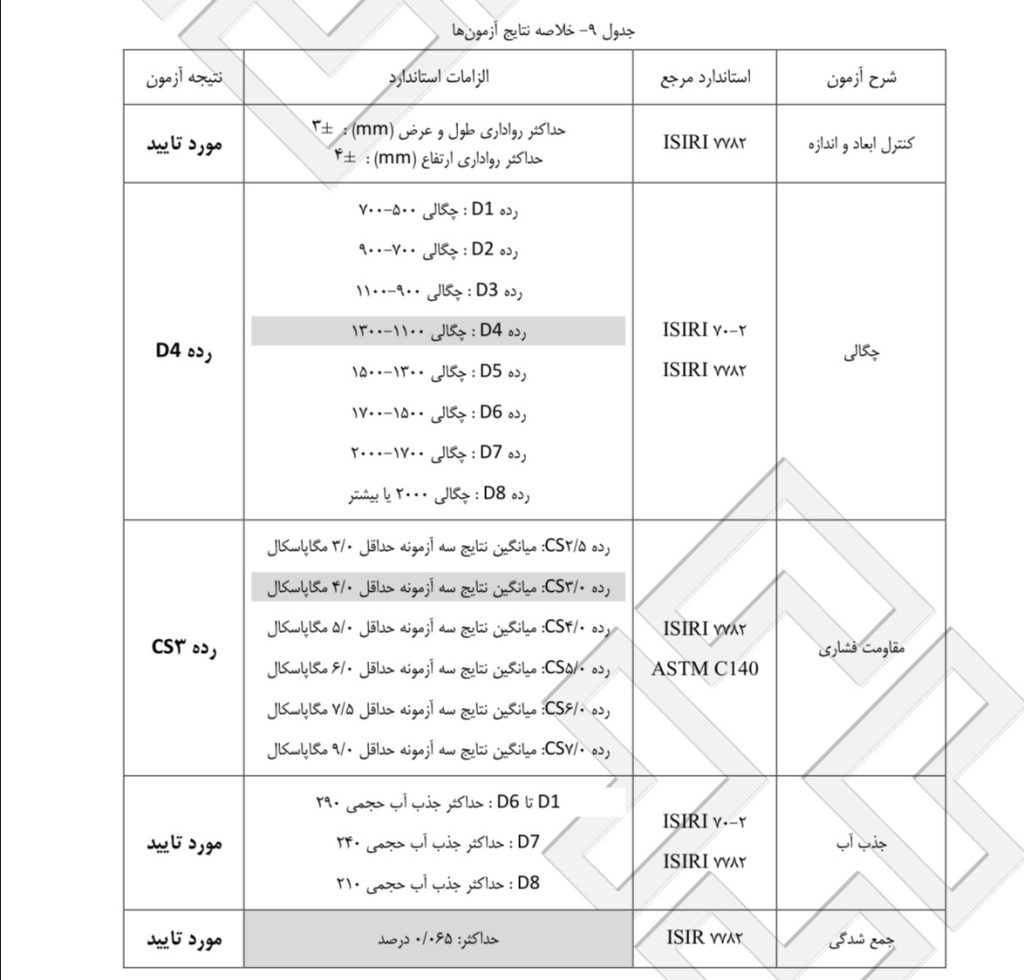 گواهی مرکز تحقیقات بلوک